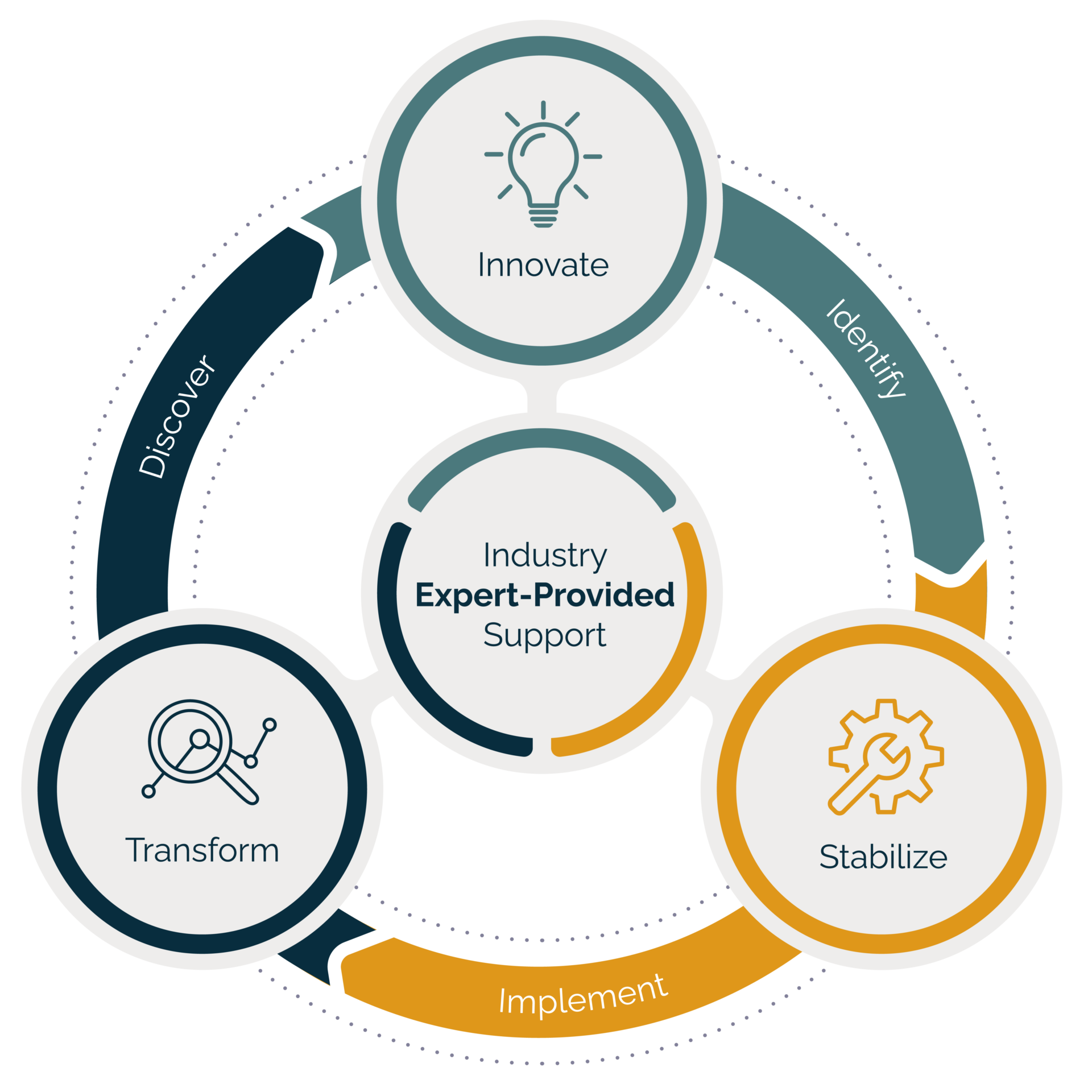 diagram with title of "industry expert-provided support"